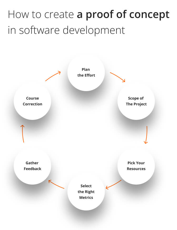 How to create a proof of concept in software development?