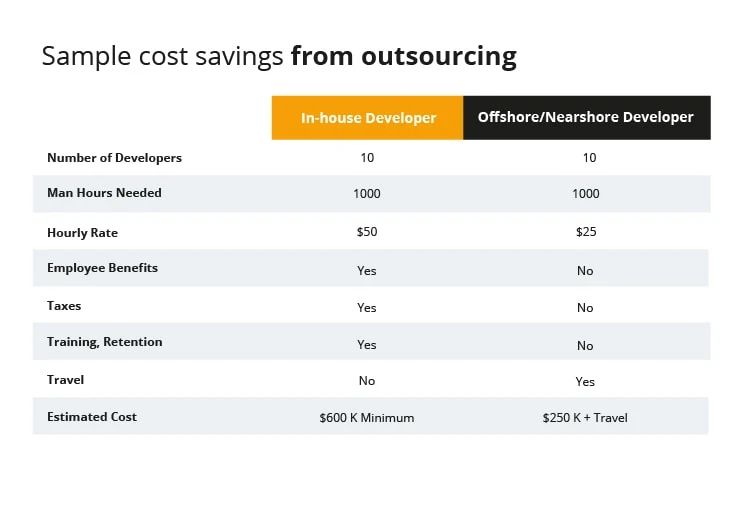 Sample cost savings from outsourcing