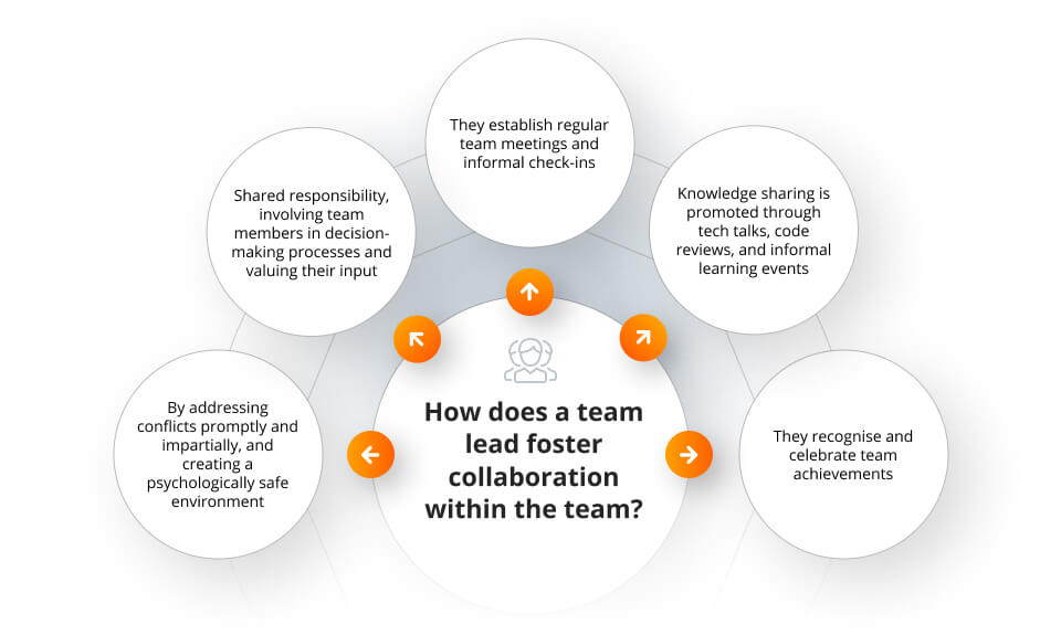 Collaboration within the team