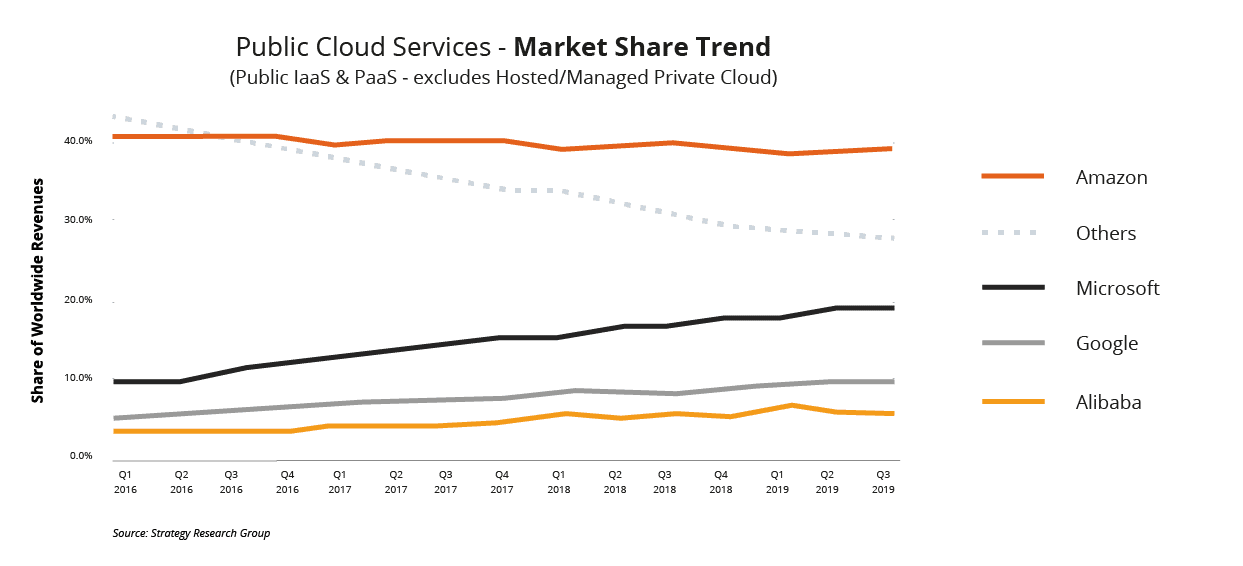 Cloud Market Share: AWS vs Azure vs GCP Comparison