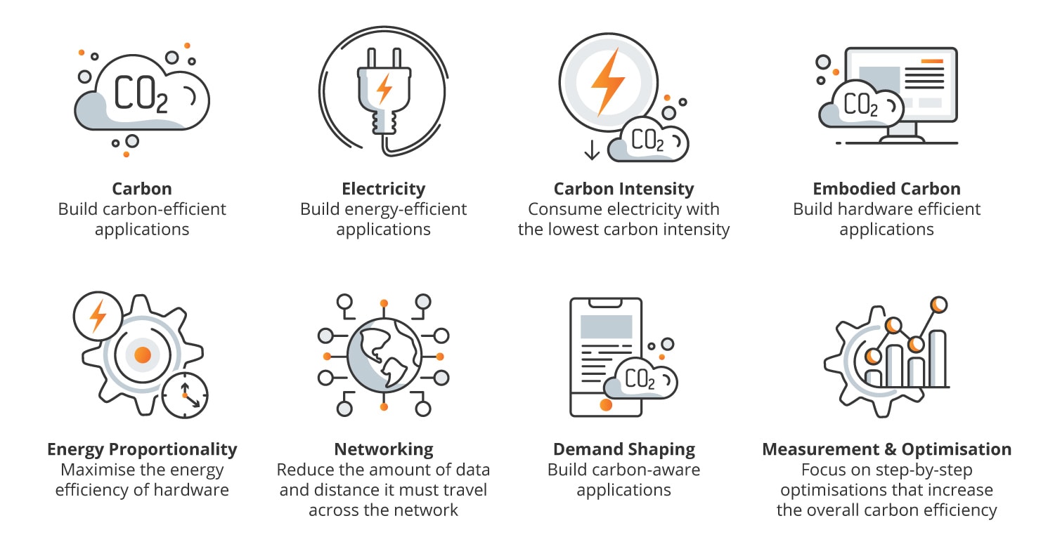 The principles of green software development