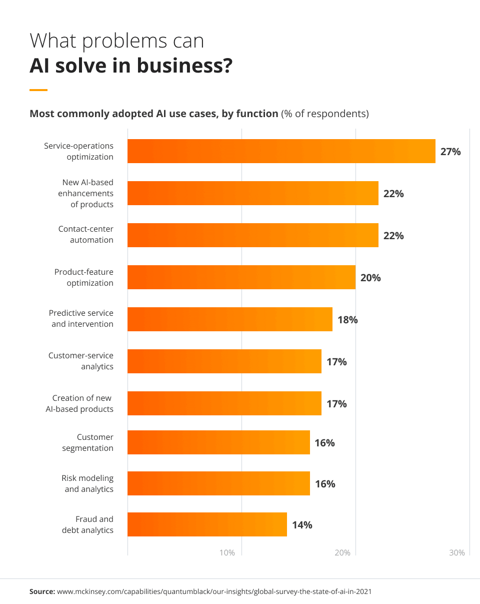 What problems can AI solve in business?