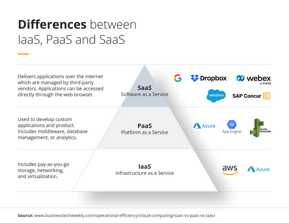 Differences between IaaS, PaaS and SaaS