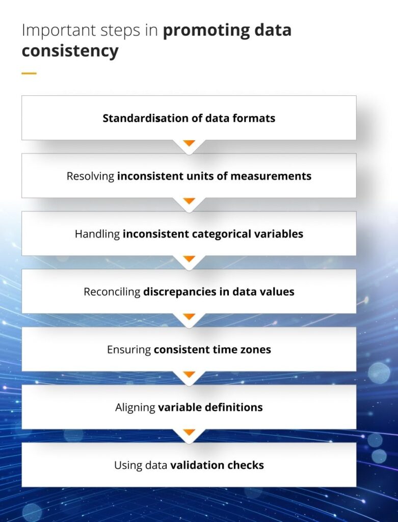 Steps in promoting data consistency data preprocessing future processing