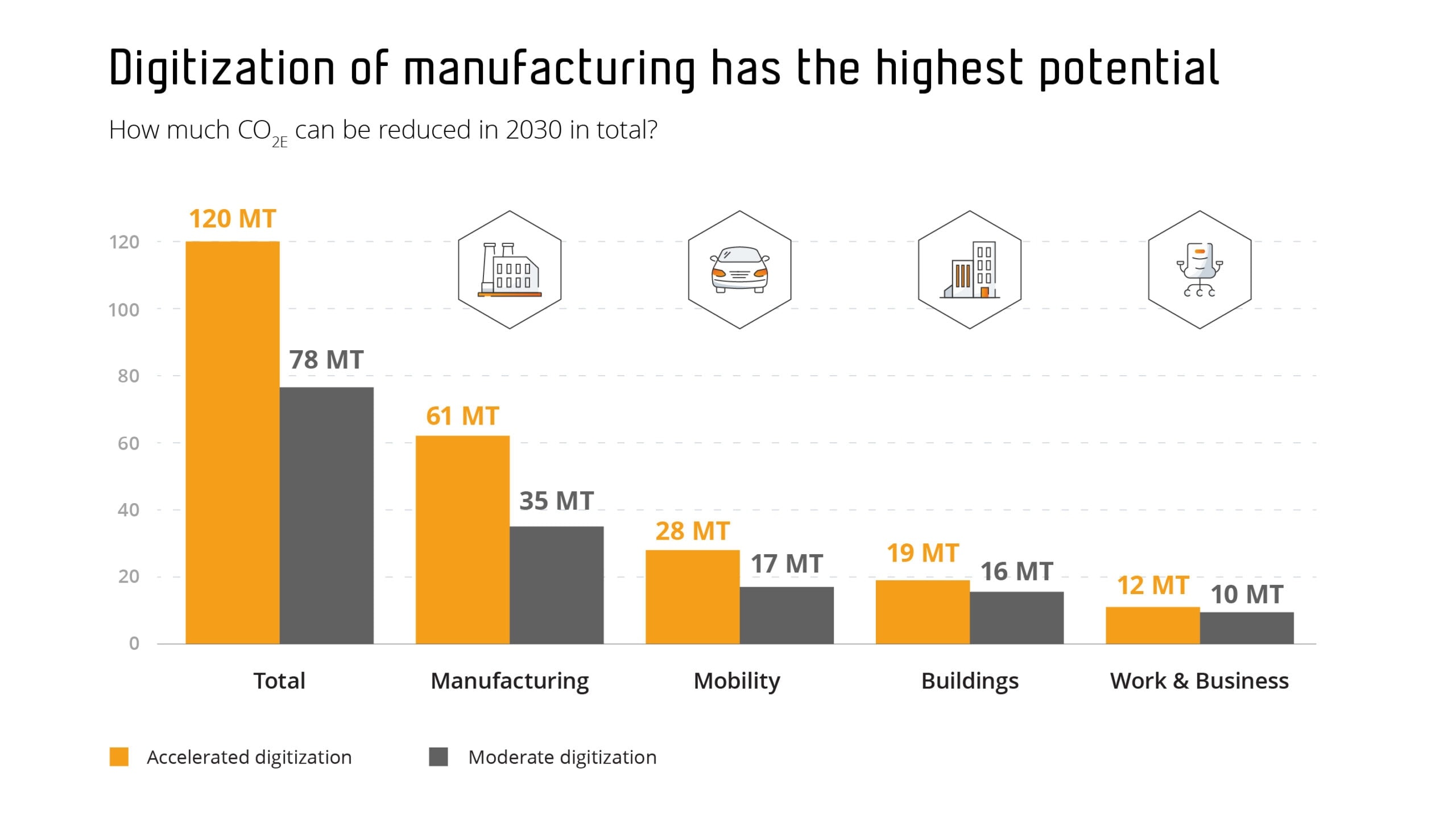 How much CO2 can be reduced in 2030 in total?