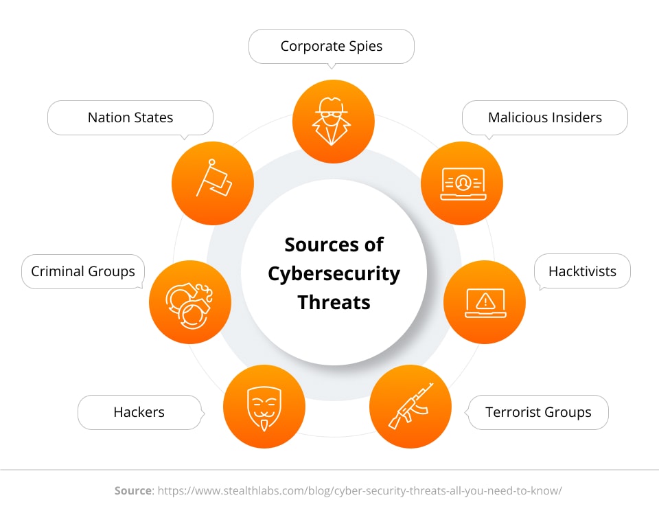 Sources of cybersecurity threats