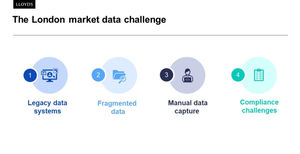 The London Market data challenge