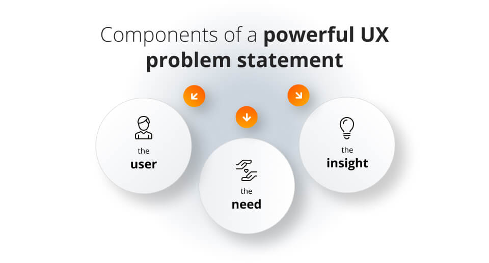 Components of a powerful UX problem statement